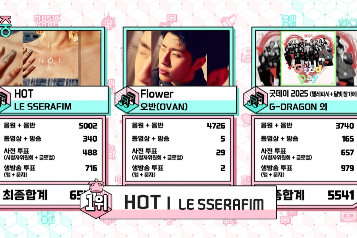 Watch: LE SSERAFIM Takes 4th Win For «HOT» On «Music Core»; Performances By HyunA, MEOVV, And More